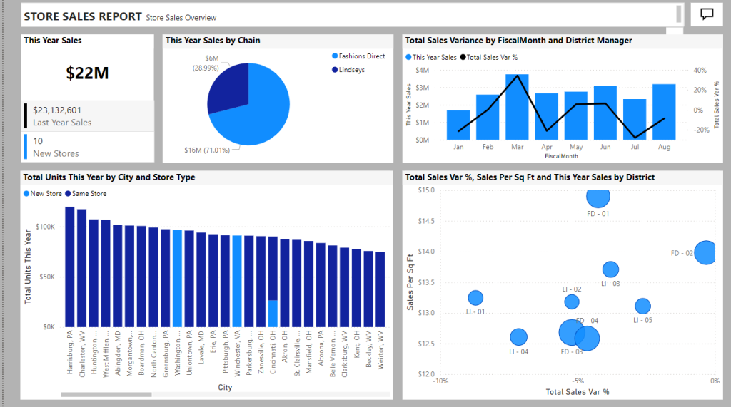 Interactive sales dashboard with bar charts, pie chart, line graph, and bubble chart showing store performance data.